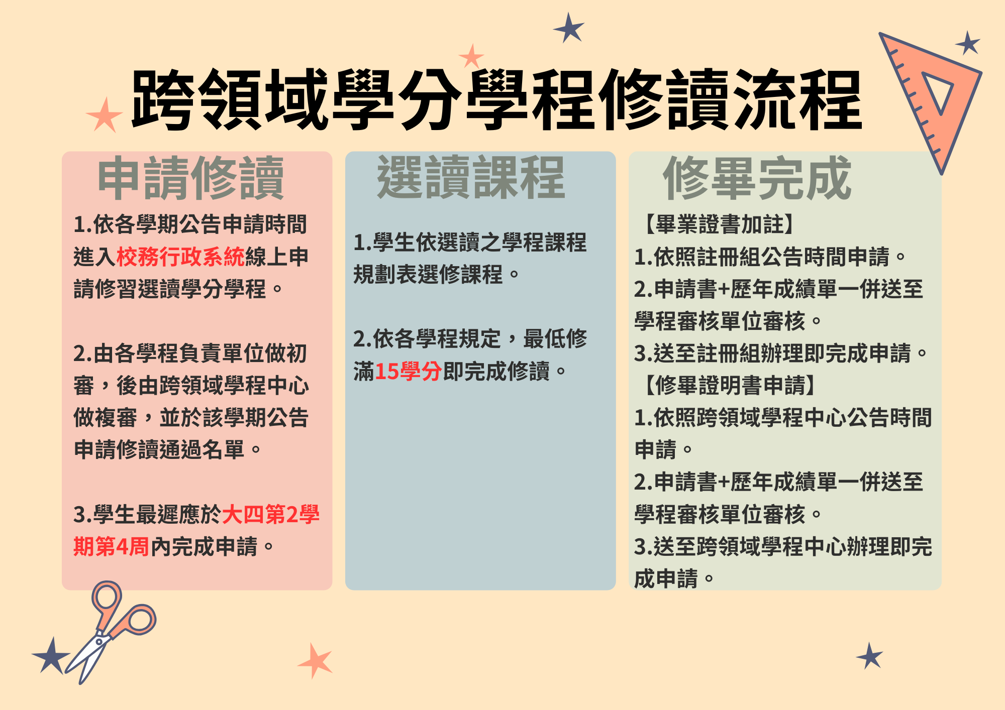 學分學程修讀流程